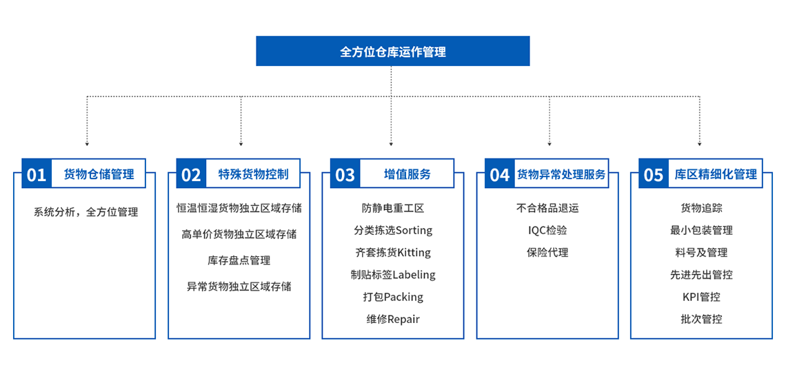 方位仓库运作管理